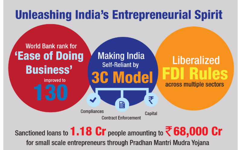 Unleashing India’s Entrepreneurial Energy